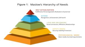 Reference: Maslow, A. H. (1970). Motivation and personality. New York: Harper & Row.