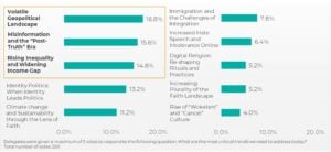 Table: Top social cohesion trends that need to be addressed as voted by delegates