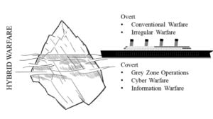 The Hybrid Warfare “Iceberg Dilemma”