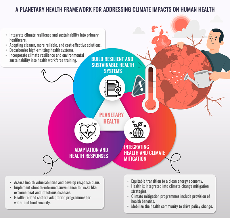 Planetary health climate impacts Planetary health climate impacts