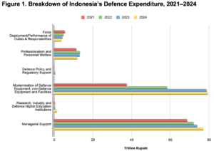 Compiled from Indonesia’s Ministry of Finance Financial Notes, 2022–2025 Compiled from Indonesia’s Ministry of Finance Financial Notes, 2022–2025