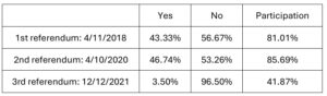 Independence Referendums in New Caledonia